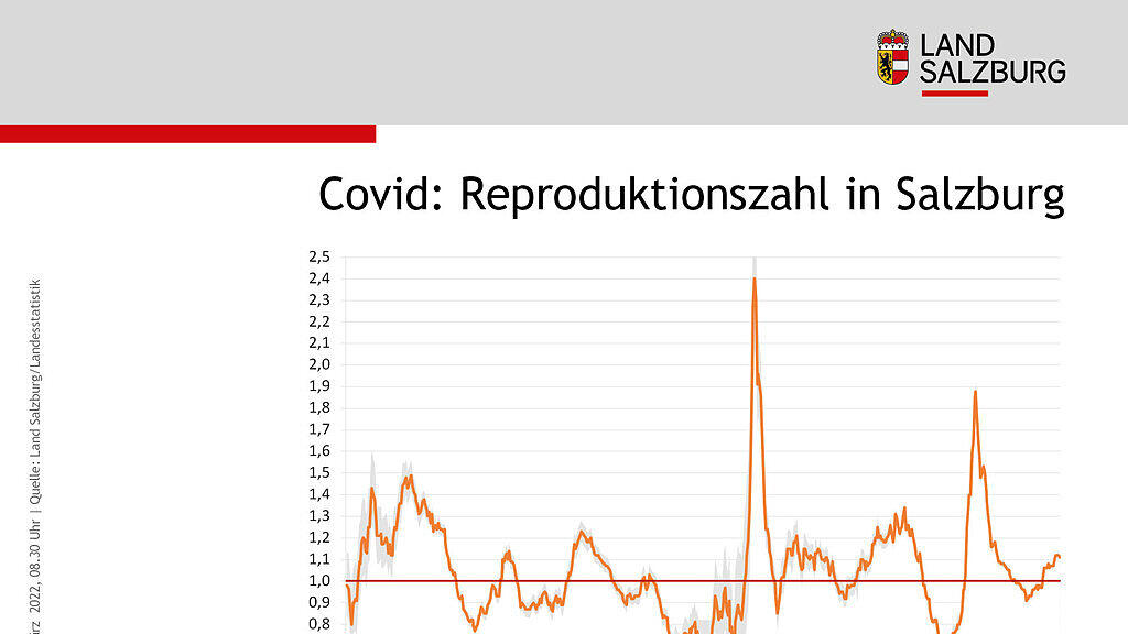 Corona-Zahlen f\u00fcr Salzburg