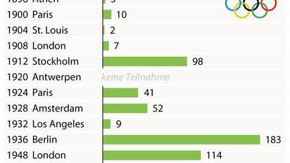 Olympia 2016 - Das österreichische Team