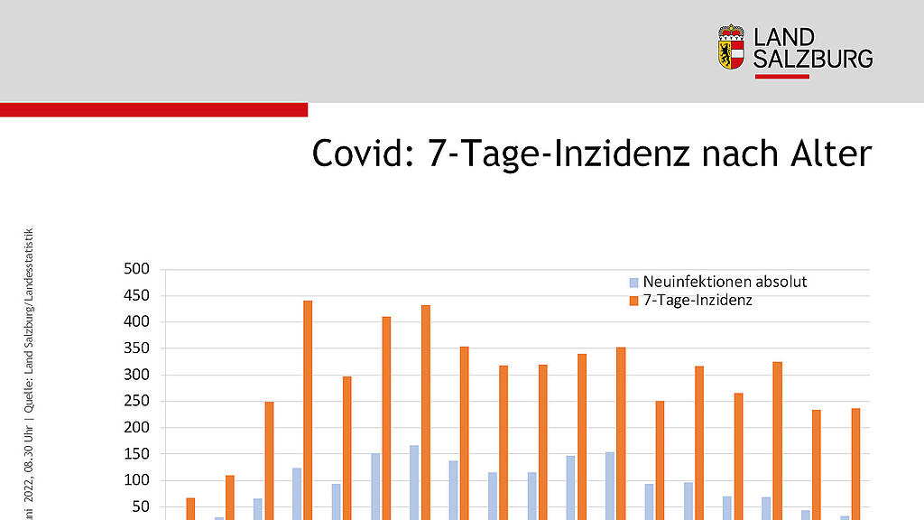 Corona-Statistik