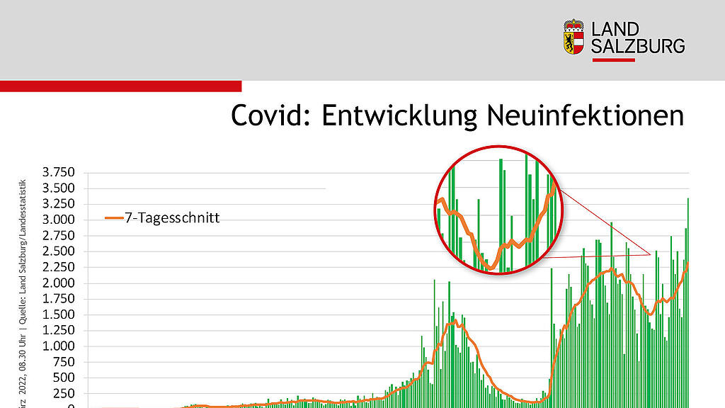 Salzburg erreicht neuen Corona-H\u00f6chstwert