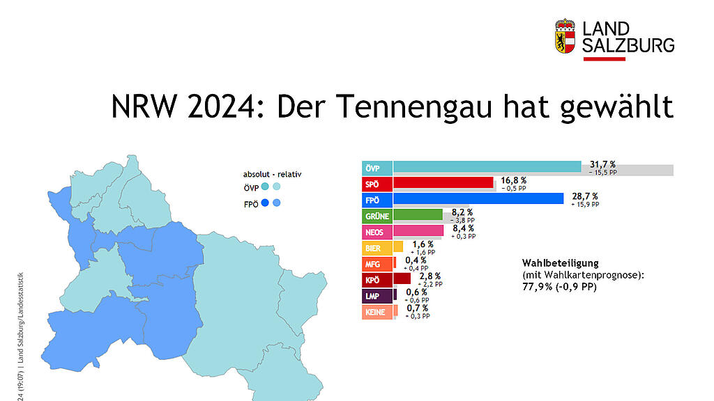 Nationalratswahl 2024: So haben Salzburgs Bezirke gew\u00e4hlt
