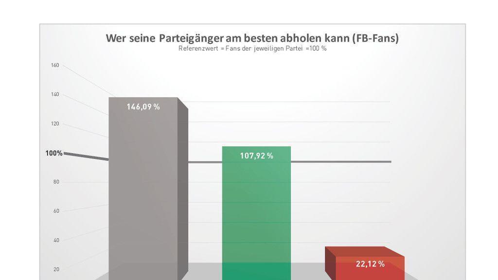 Facebook-Analyse zur BP-Wahl: Die Ergebnisse im Detail