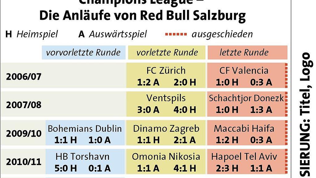 Auflistung der Qualifikationsrunden des SV Salzburg, Heim- und Ausw?rtsspiele mit Spielstand
Grafik 0902-14-Fu§ball.ai, Format 88 x 81 mm