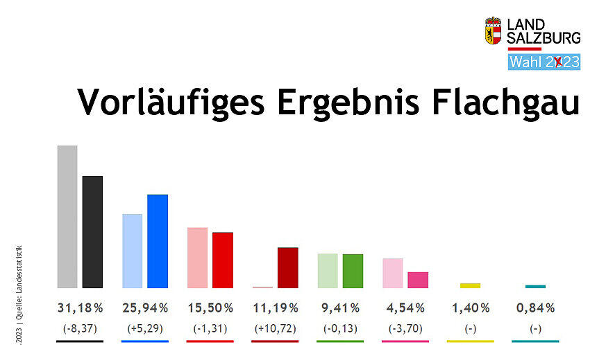 Salzburg-Wahl: vorl\u00e4ufige Ergebnisse in Bezirken