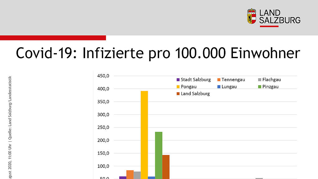 Sechs Monate Coronavirus in Salzburg: Statistik