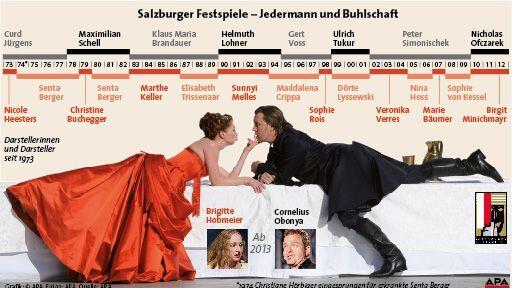 Zeitleiste - Datstellerinnen und Darsteller von Jedermann und Buhlschaft seit 1973,