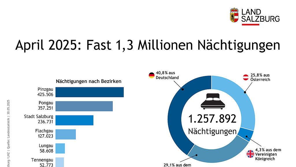 Land Salzburg Statistik Wintertourismus 2024/2025