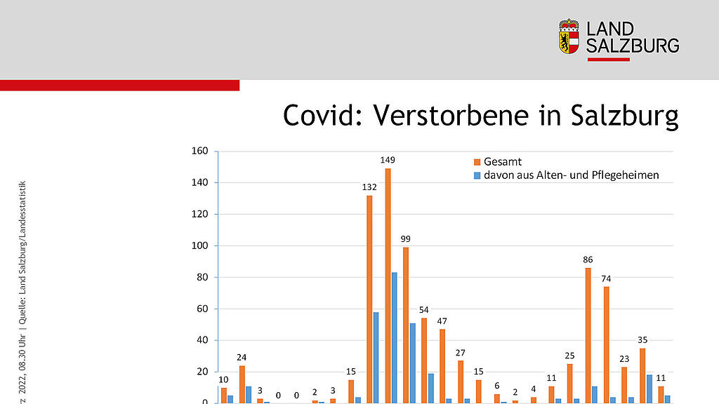 H\u00f6chststand bei Corona-F\u00e4llen in Salzburg