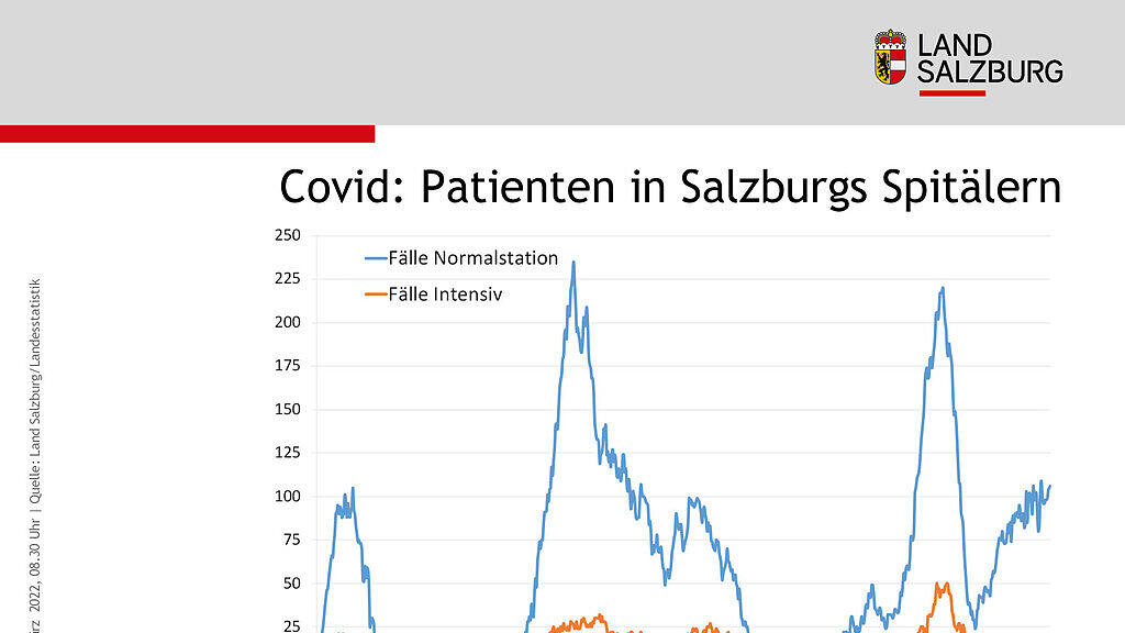 Corona-Zahlen f\u00fcr Salzburg