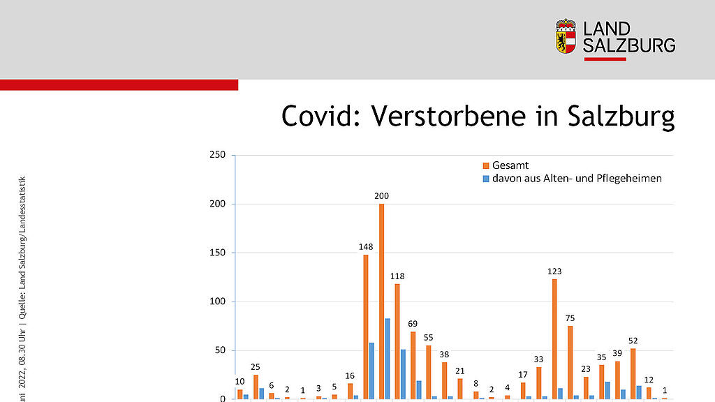 Corona-Statistik