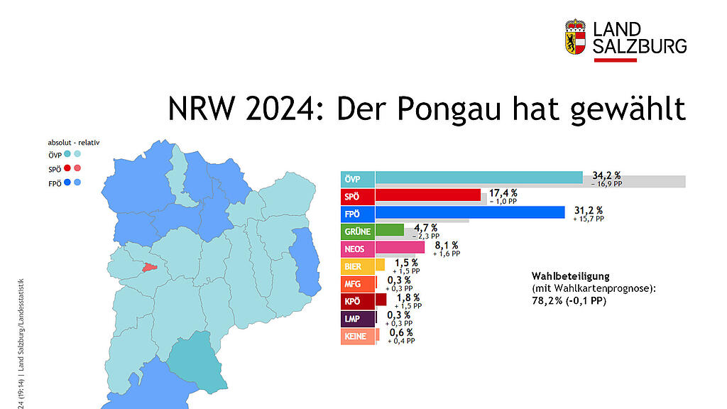 Nationalratswahl 2024: So haben Salzburgs Bezirke gew\u00e4hlt