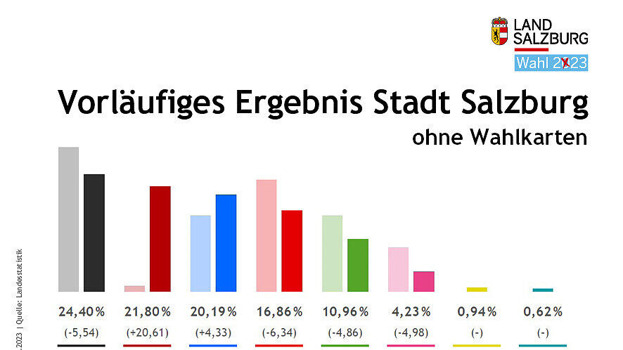 Salzburg-Wahl: vorl\u00e4ufige Ergebnisse in Bezirken