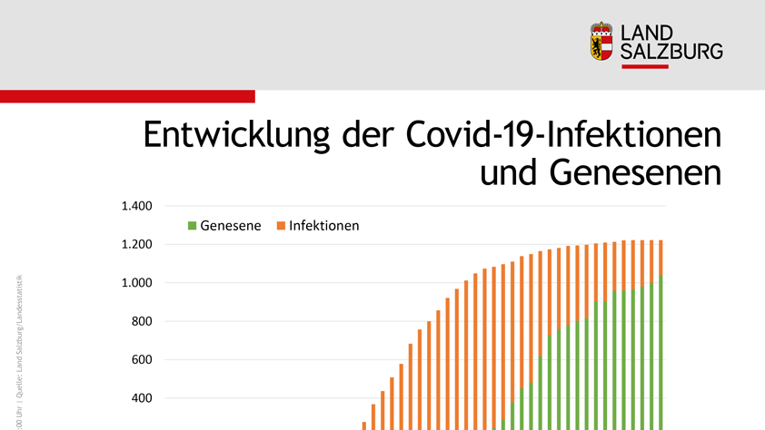 Landesstatistik zum Coronavirus