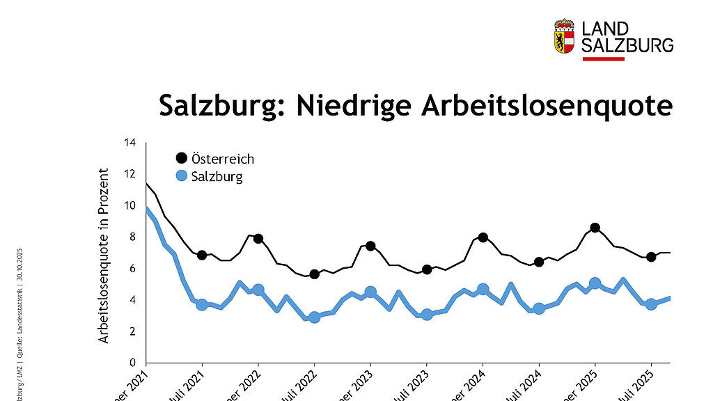 Salzburger Arbeitsmarkt trotzt Wirtschaftsflaute