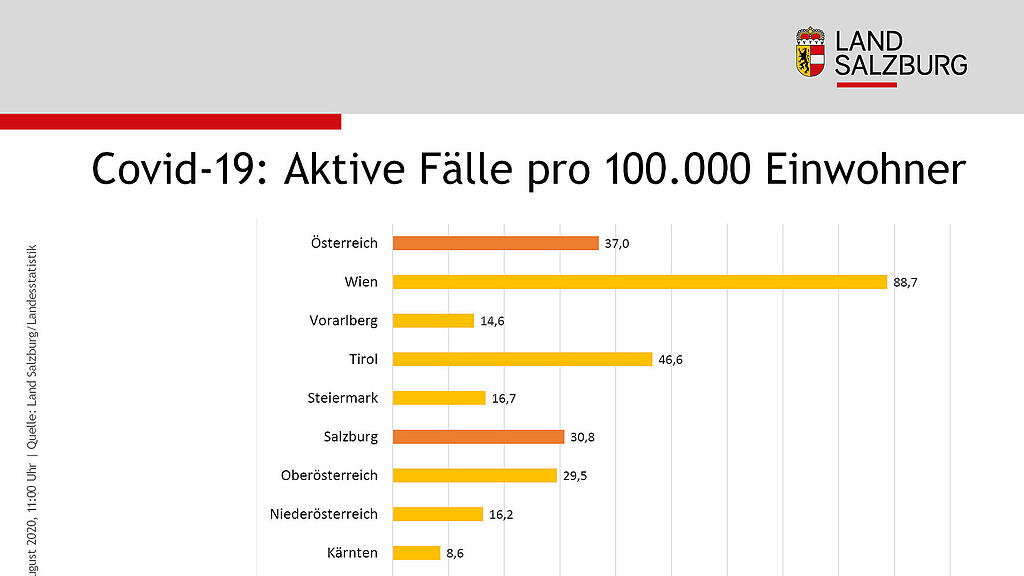 Sechs Monate Coronavirus in Salzburg: Statistik