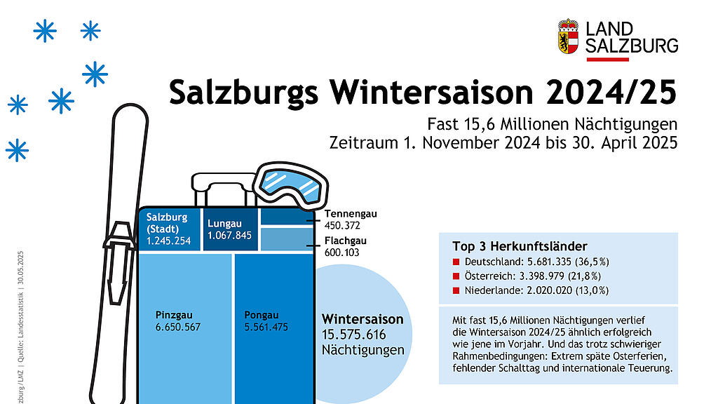 Land Salzburg Statistik Wintertourismus 2024/2025
