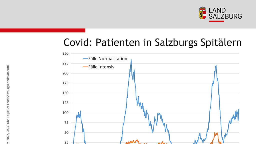 H\u00f6chststand bei Corona-F\u00e4llen in Salzburg