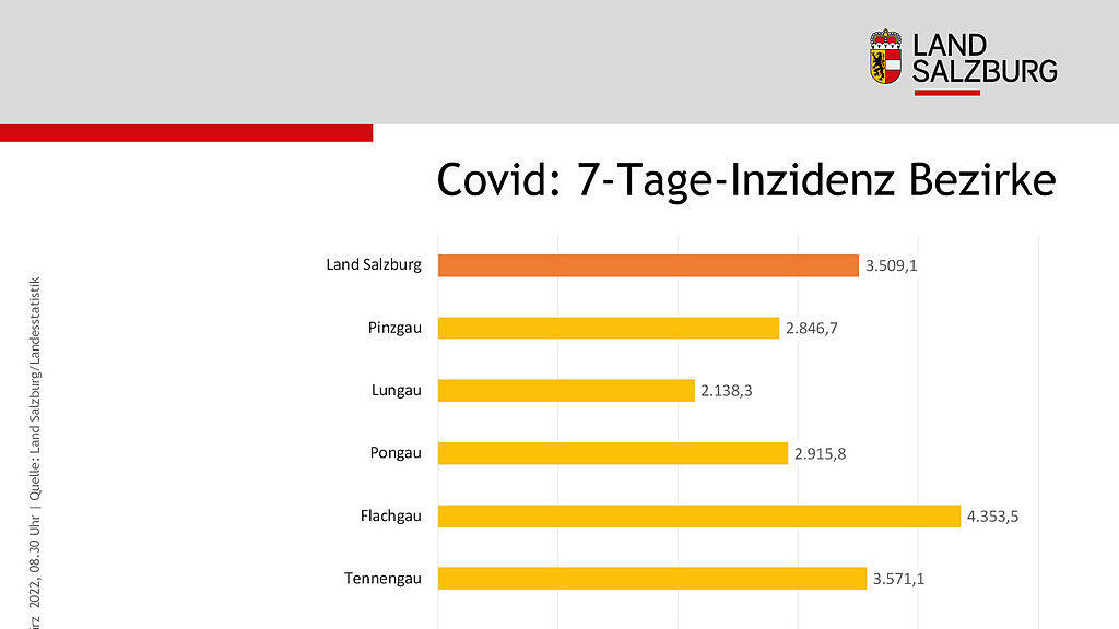 Corona-Zahlen f\u00fcr Salzburg