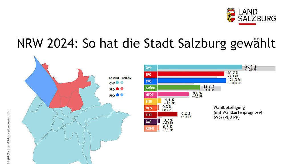 Nationalratswahl 2024: So haben Salzburgs Bezirke gew\u00e4hlt