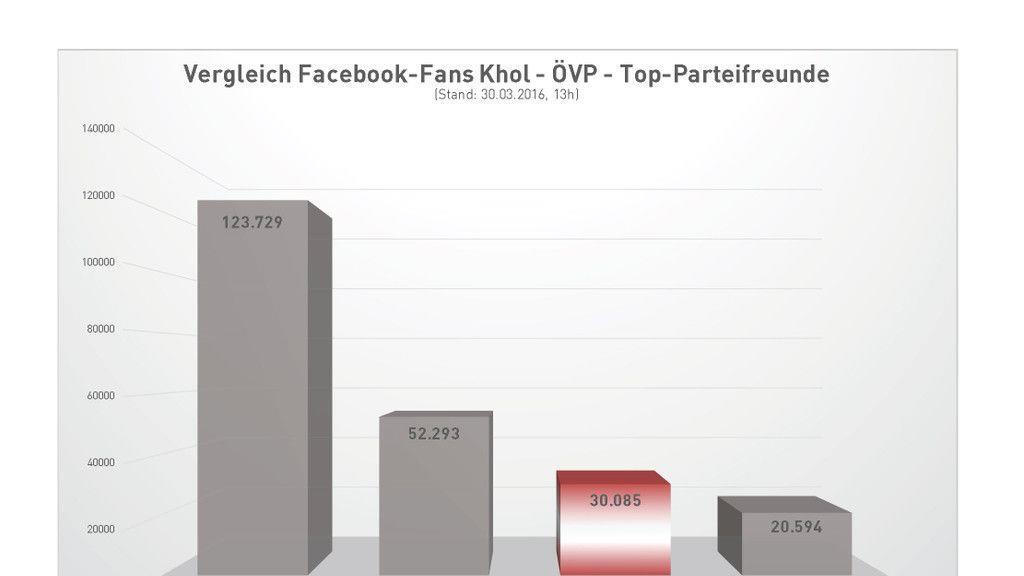 Facebook-Analyse zur BP-Wahl: Die Ergebnisse im Detail