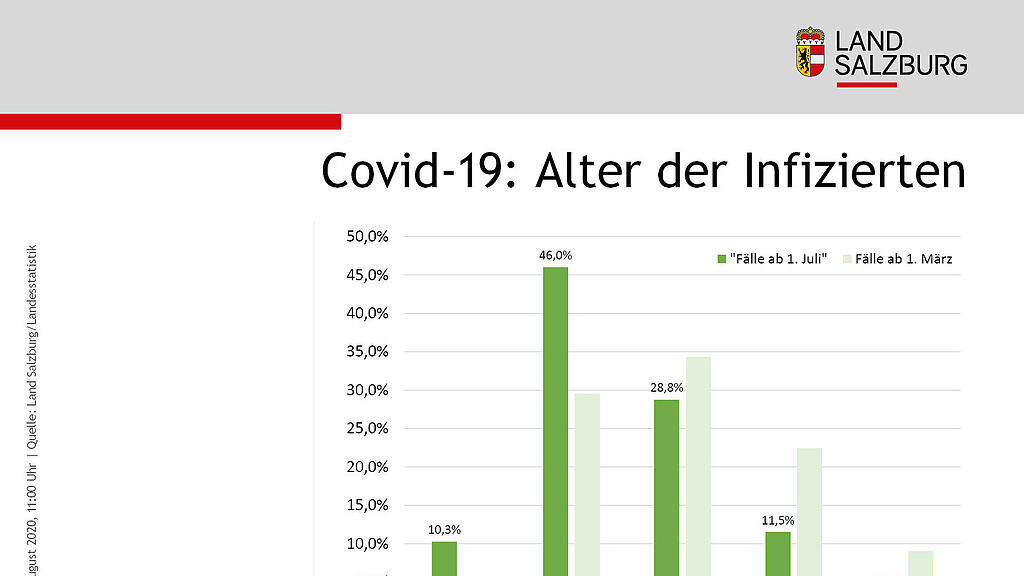 Sechs Monate Coronavirus in Salzburg: Statistik