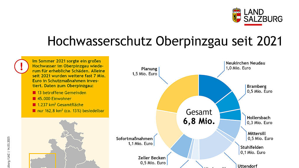 Grafiken Hochwasserschutz Pinzgau