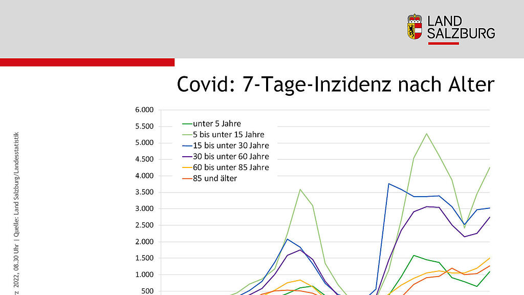 H\u00f6chststand bei Corona-F\u00e4llen in Salzburg