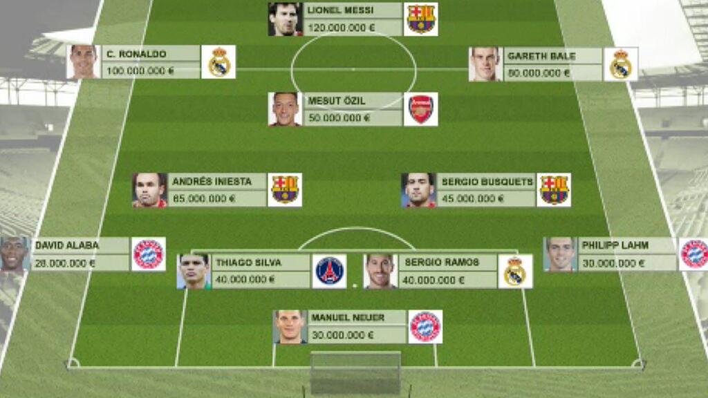 So setzt sich die teuerste Elf der Welt zusammen