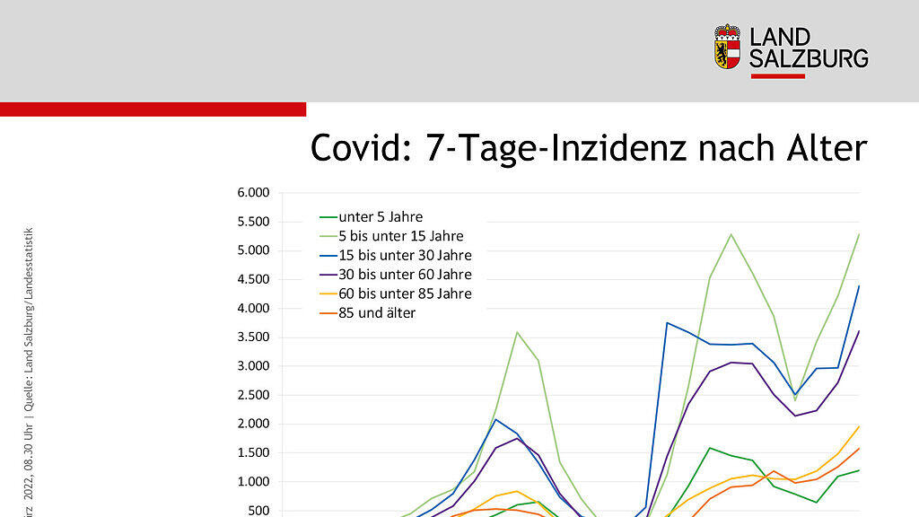 Corona-Zahlen f\u00fcr Salzburg