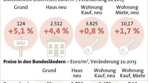 Immobilienpreise 2014