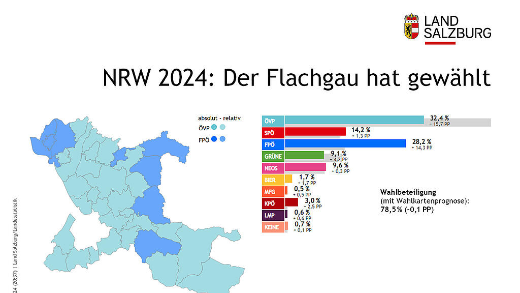 Nationalratswahl 2024: So haben Salzburgs Bezirke gew\u00e4hlt