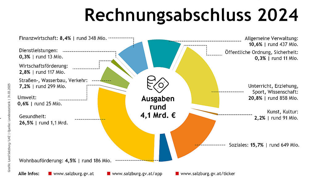 Budget und Neuverschuldung Land Salzburg: Rechnungsabschluss 2024