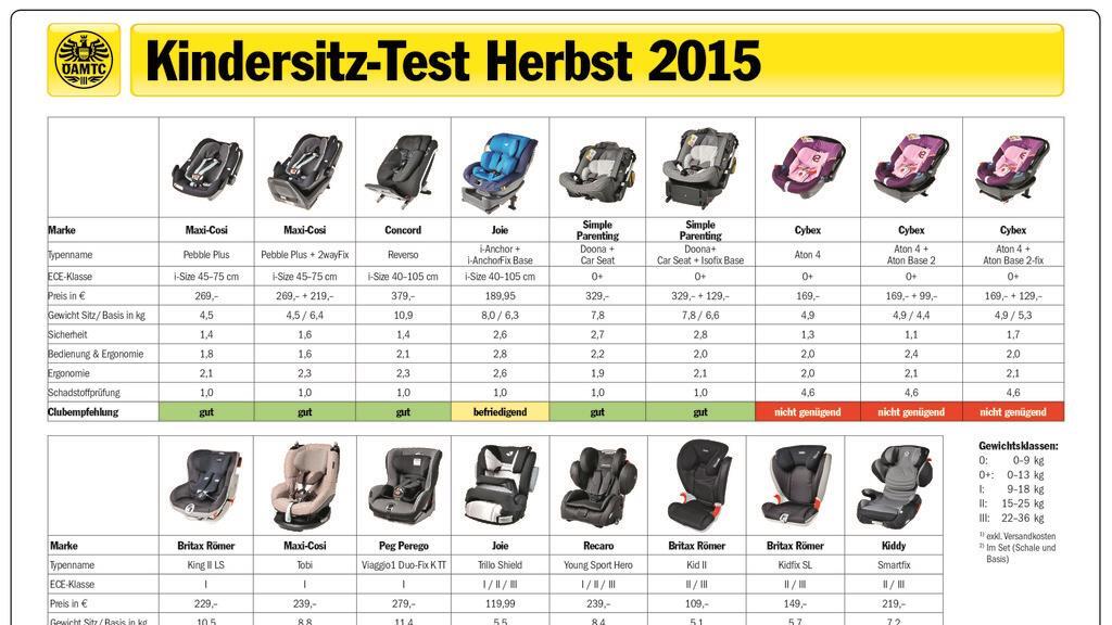 ÖAMTC-Kindersitztest