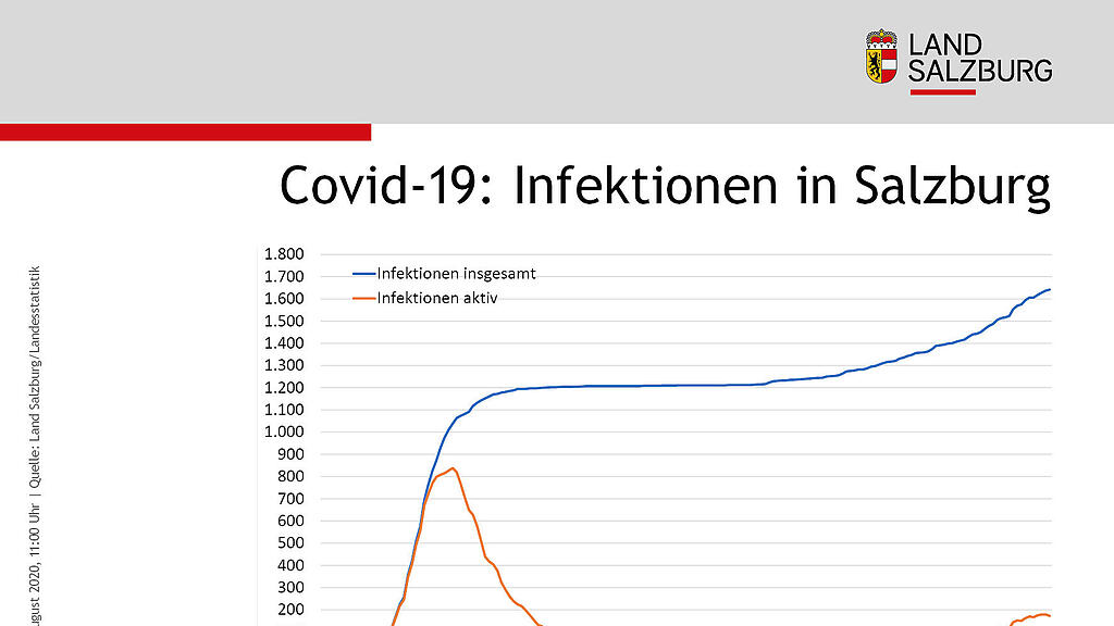 Sechs Monate Coronavirus in Salzburg: Statistik