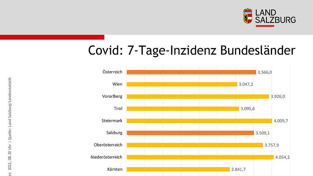 Corona-Zahlen f\u00fcr Salzburg