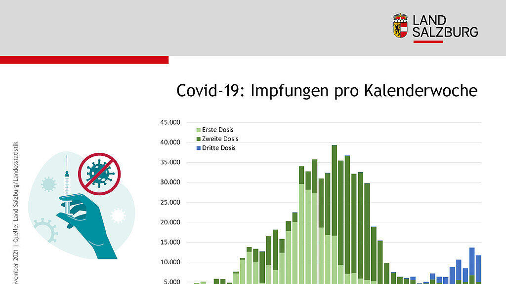 Aktuelle Infografiken zur Corona-Lage in Salzburg