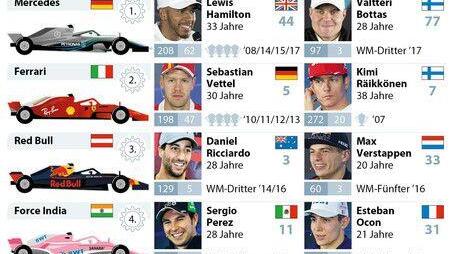 Formel 1: Piloten in der Saison 2018/19