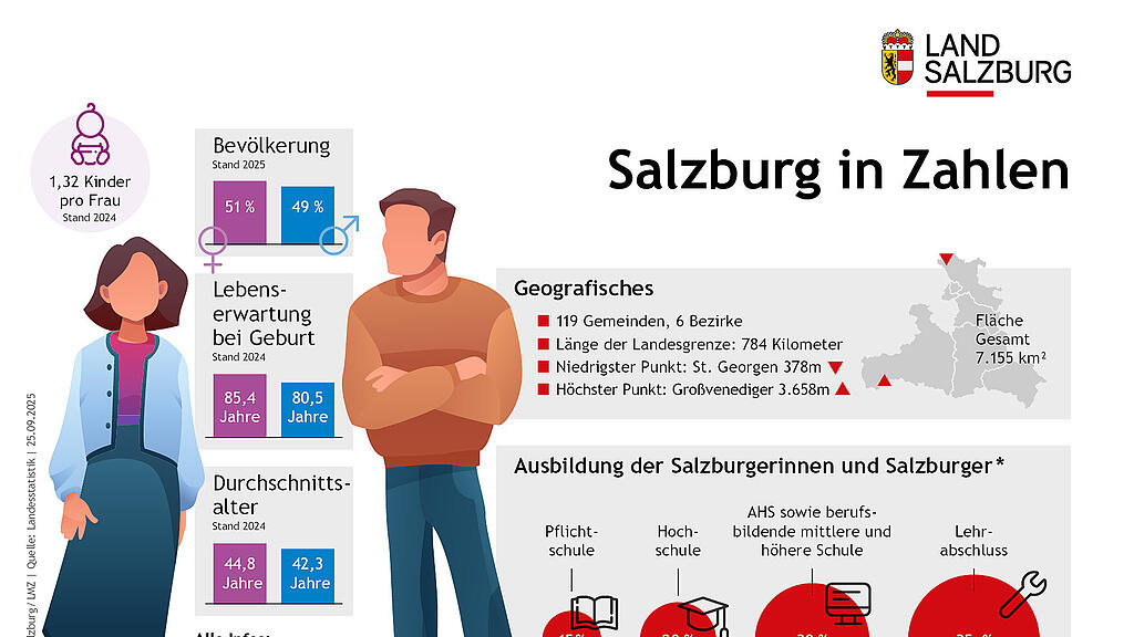 Zahlenspiegel Salzburg