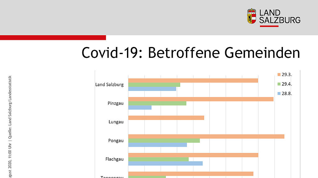 Sechs Monate Coronavirus in Salzburg: Statistik