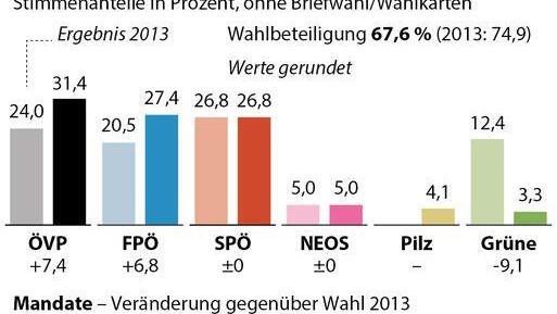 Ergebnis, Entwicklung, Motive