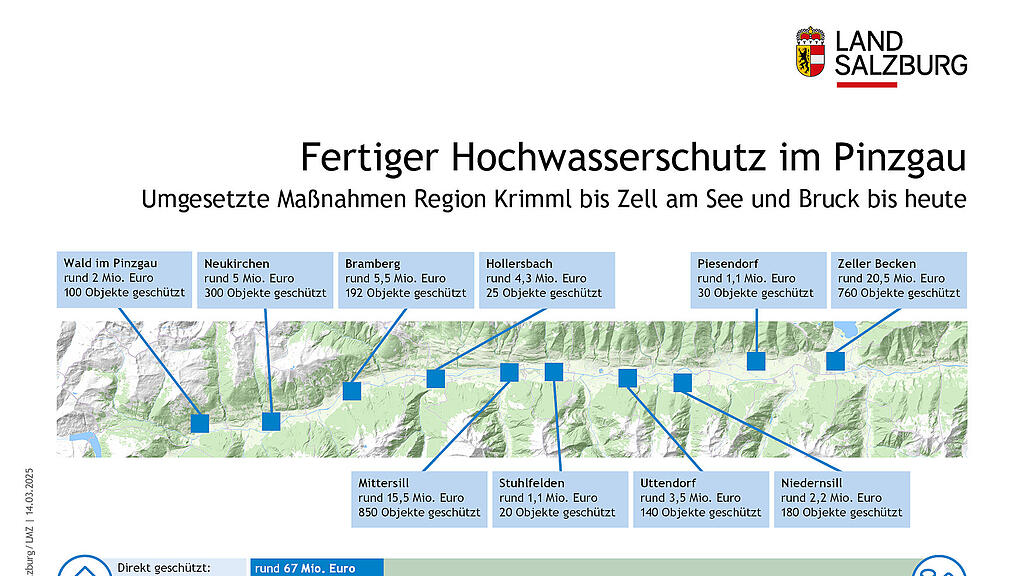 Grafiken Hochwasserschutz Pinzgau