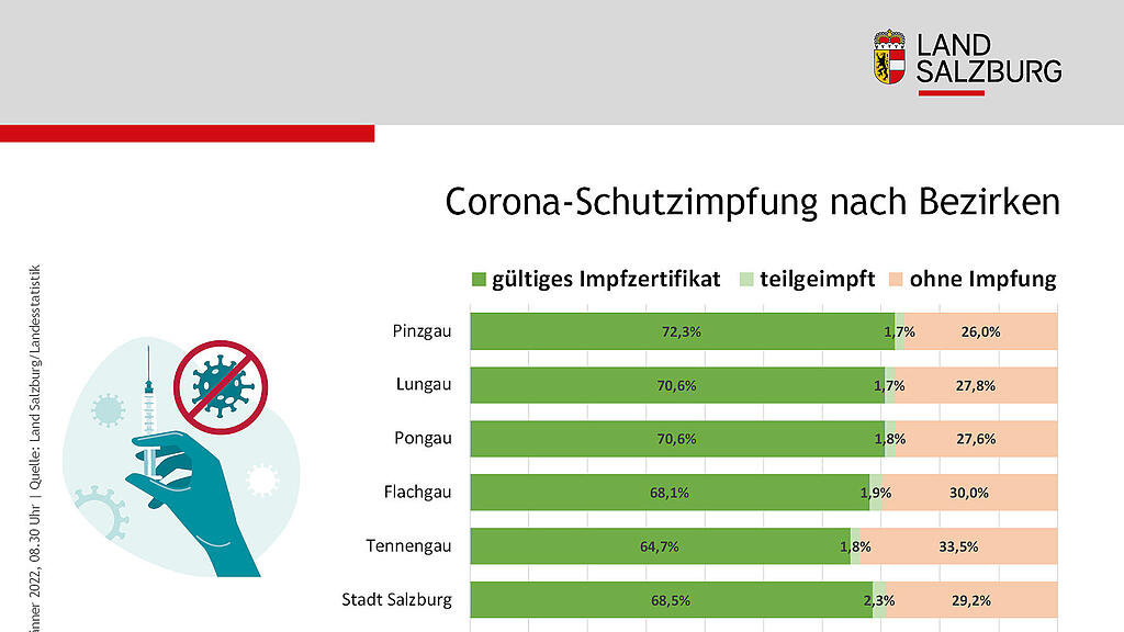 Zahlen zu Corona in Salzburg