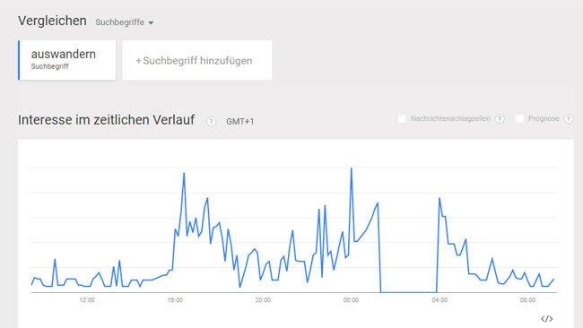 Gegen 17 Uhr wurde der Begriff „auswandern“ verstärkt verwendet.