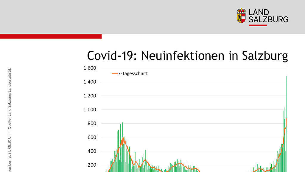 Aktuelle Infografiken zur Corona-Lage in Salzburg