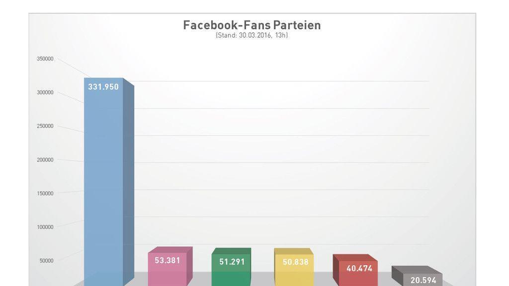 Facebook-Analyse zur BP-Wahl: Die Ergebnisse im Detail