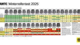ÖAMTC-Winterreifentest 2025