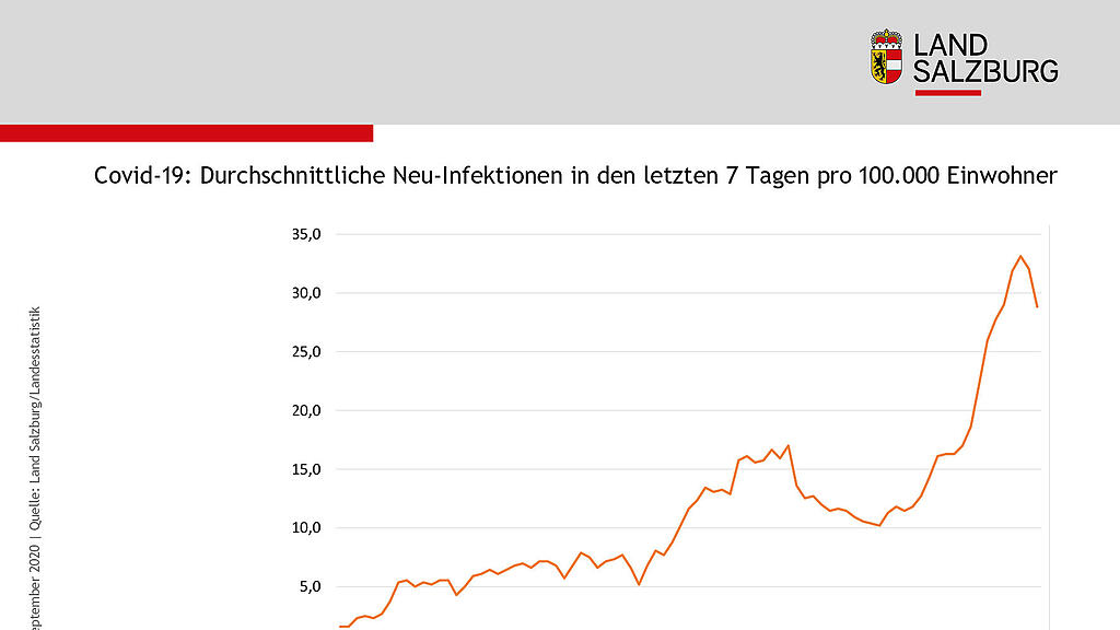 Coronavirus: Aktuelle Zahlen Salzburger Bezirke