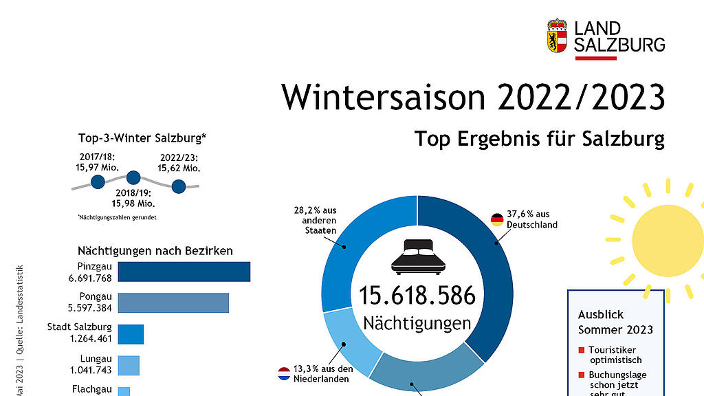 Nächtigungen_Salburg