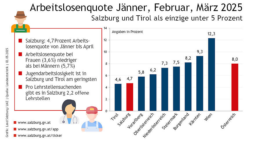 Grafiken Arbeitslosigkeit Salzburg