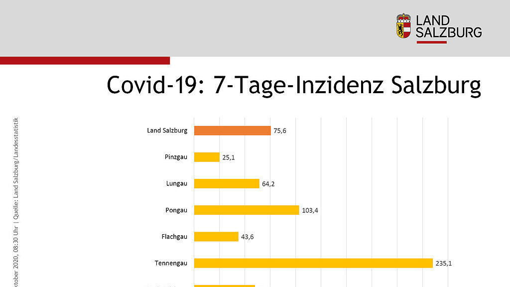 Coronavirus in Salzburg in Zahlen